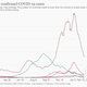 Daily new cases of Covid-19 in India have fallen drastically.